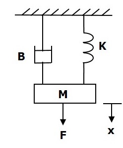 Force Voltage Analogy