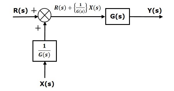 Input Output Block