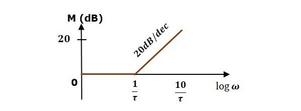 Magnitude Line