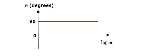 Open Loop Horizontal Degree