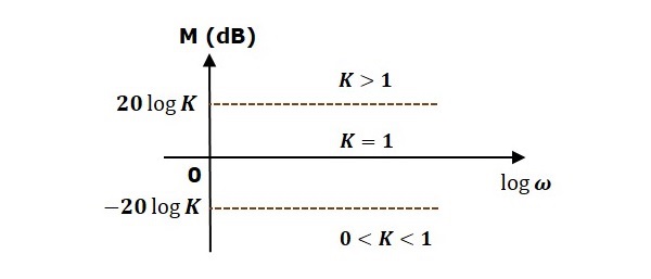 Open Loop Transfer