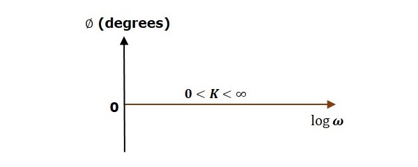 Open Loop Transfer Degree