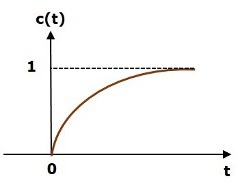 Step Response