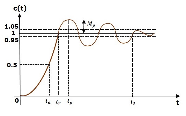 Time Domain