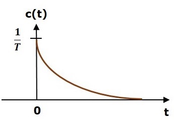 Unit Impulse Response