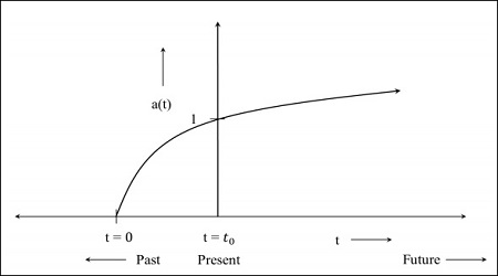 Diminishing rate