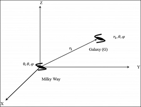 Finding Distance