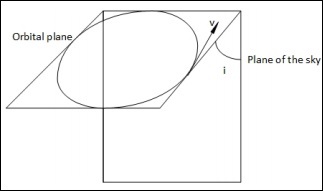 Orbital Plane