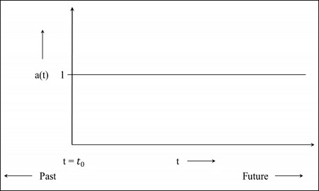 Scale Factor