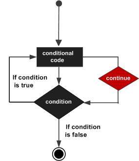 C++ continue statement