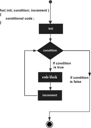 C++ for loop