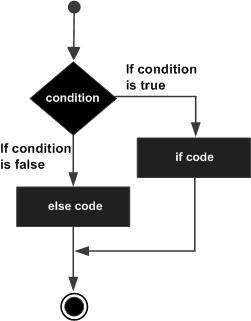 C++ if...else statement