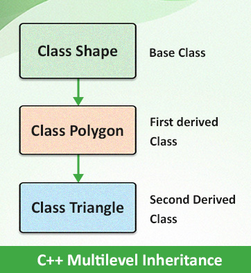 C++ Multilevel Inheritance