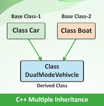 C++ Multiple Inheritance