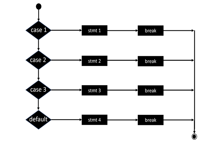 Break Statement Flowchart in C