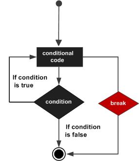 Break Statement in C