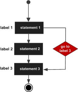 Goto statement in C