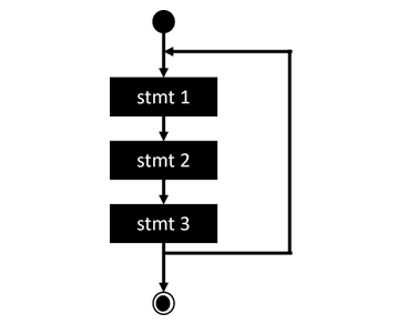 Flowchart of Infinite loop in C