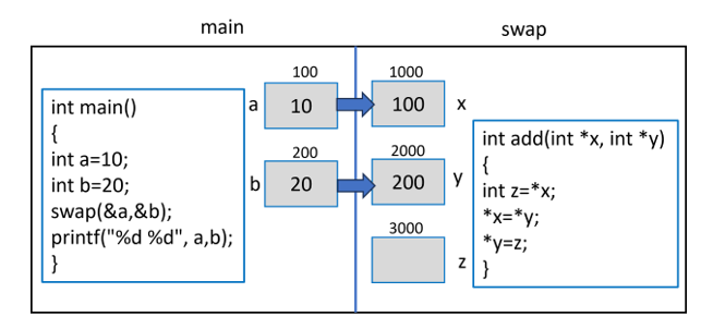 Inside the swap in C