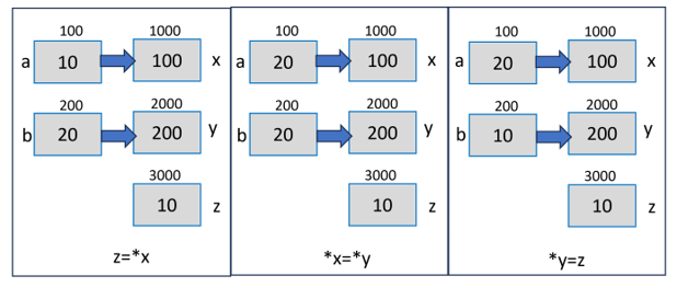 Understand Visually how this works in C