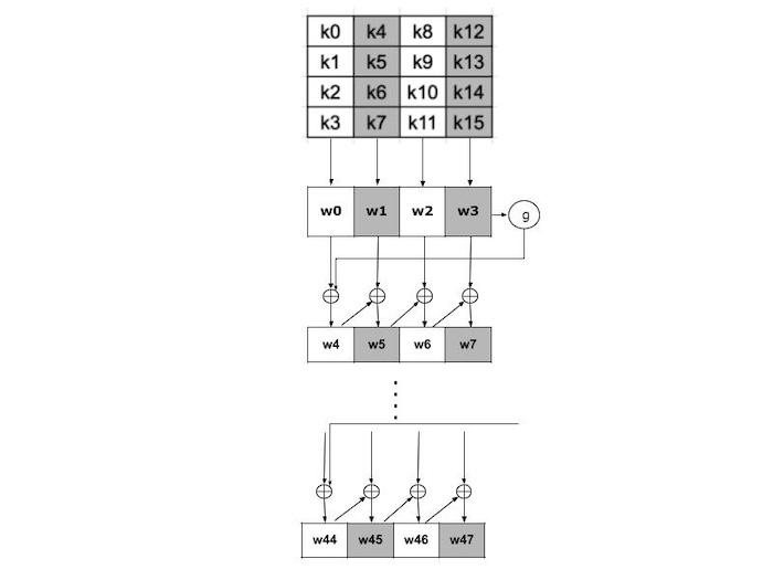 AES Key Expansion