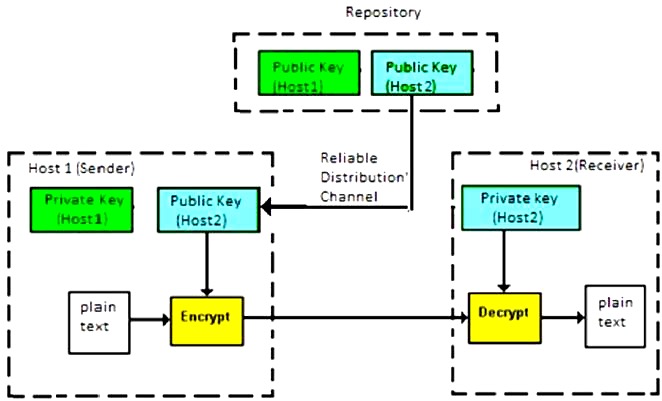 Asymmetric Encryption