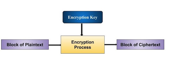 Block Cipher