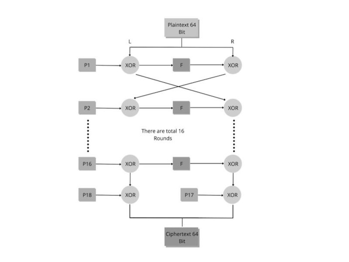 Blowfish Algorithm