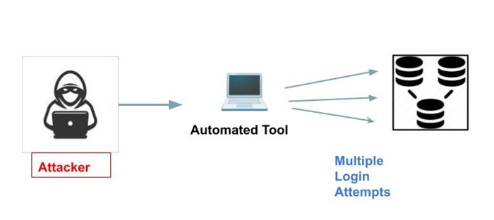 Brute Force Attack