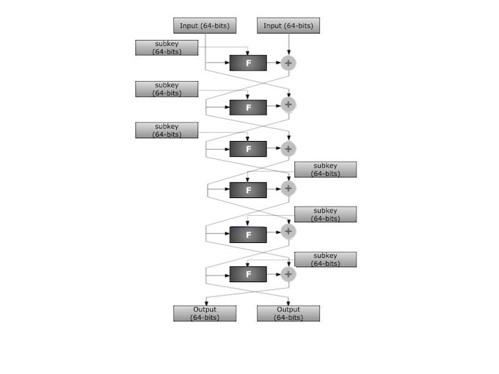 Camellia Encryption Algorithm