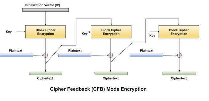 CFB Mode