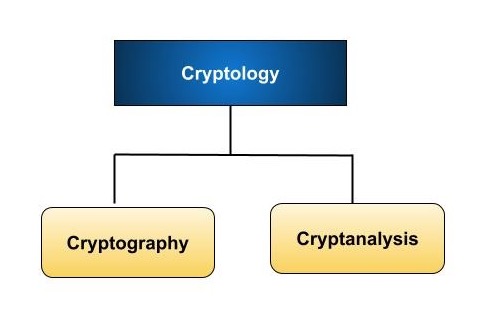 Cryptography Types