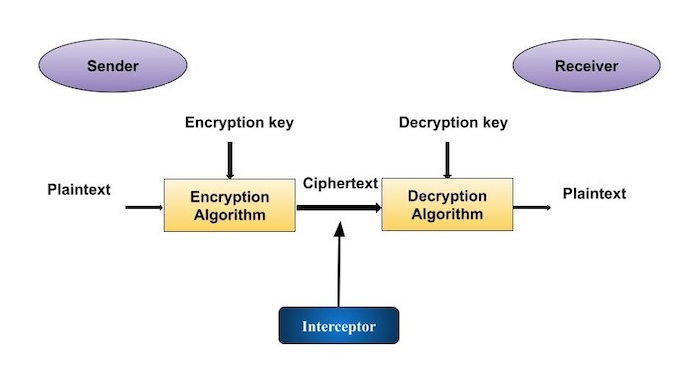 Cryptosystem