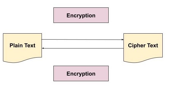 Data Encryption
