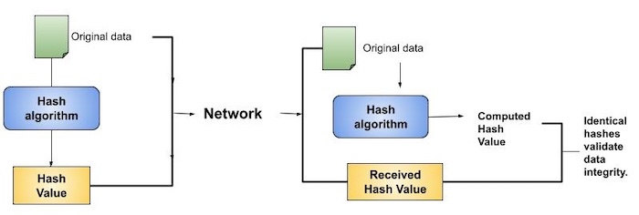 Data Integrity Check