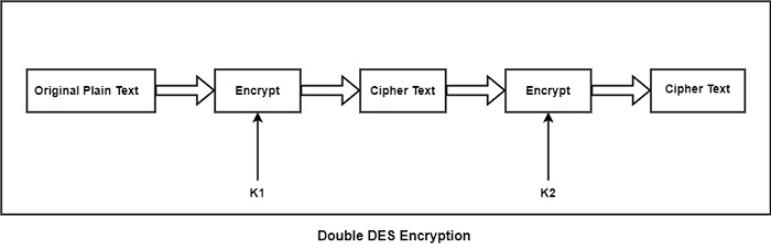 Double DES Structure