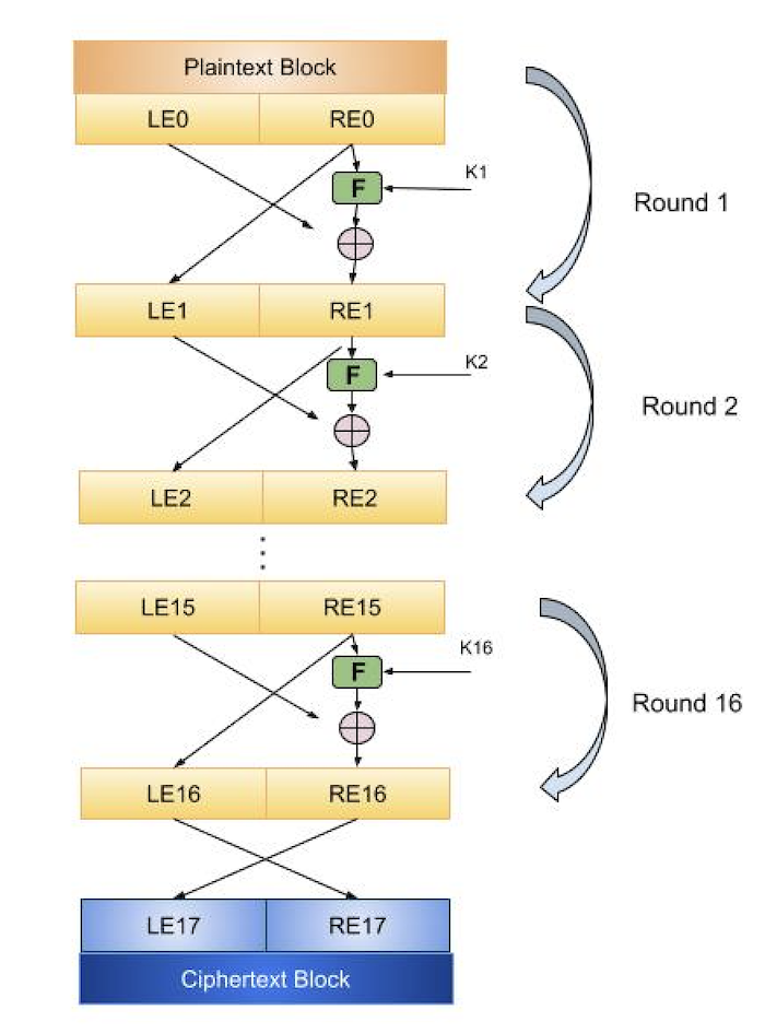 Feistel Block Cipher Encryption