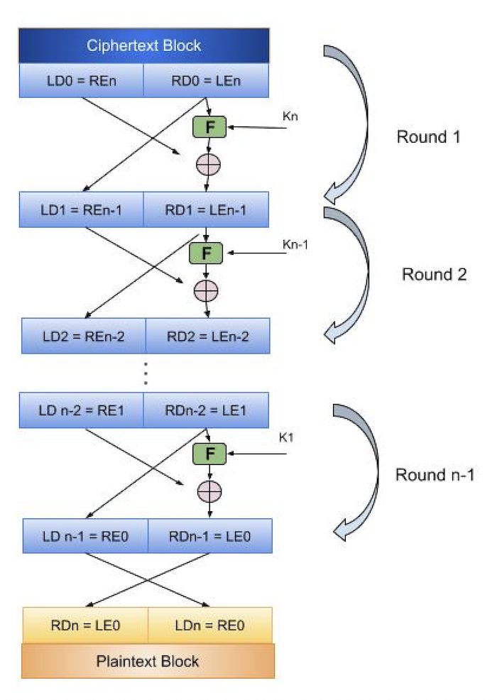 Feistel Block Cipher Decryption