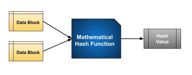 Hash function structure