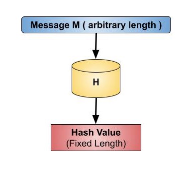 Hash Functions