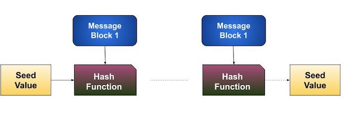 Hash algorithm