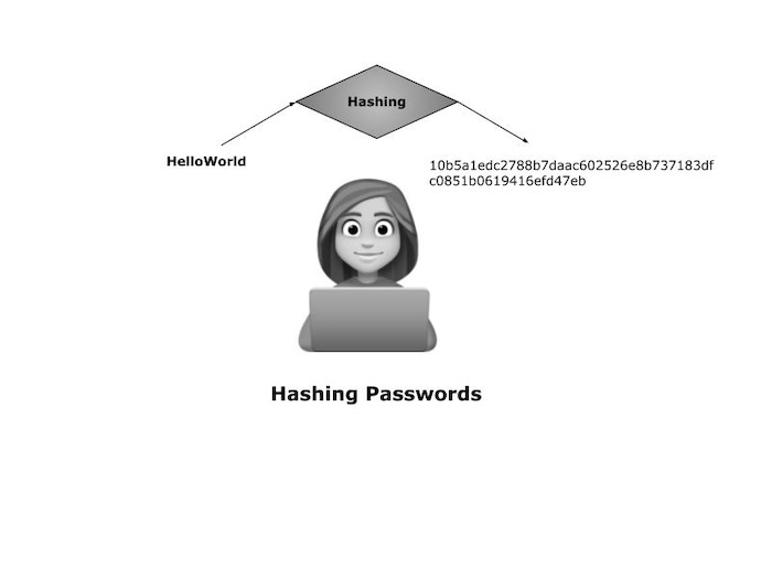 Hashing Passwords