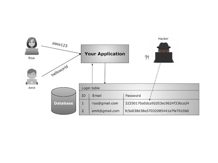 Hashing Passwords - Hashed Table