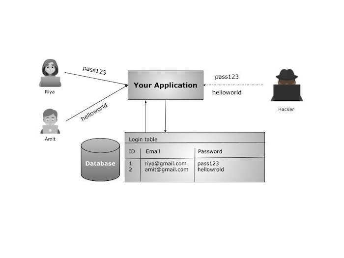 Hashing Passwords table