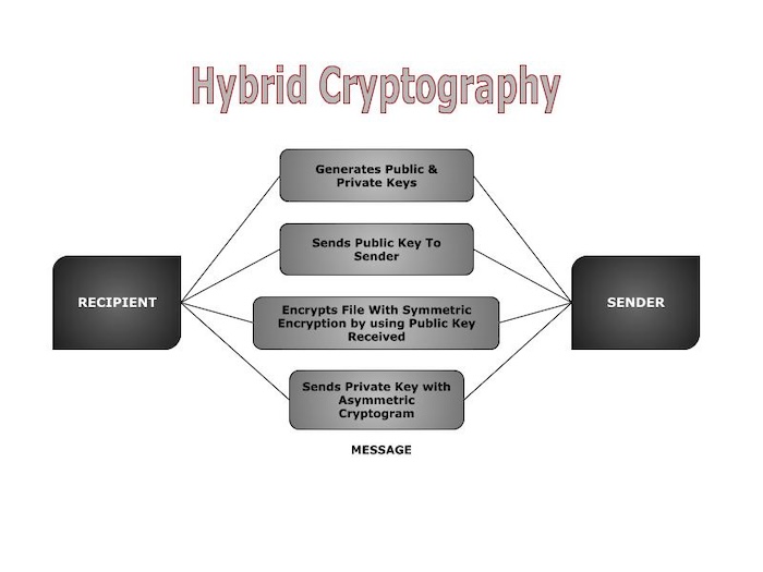 Hybrid Cryptography