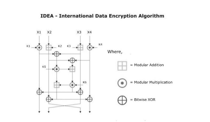 IDEA Algorithm