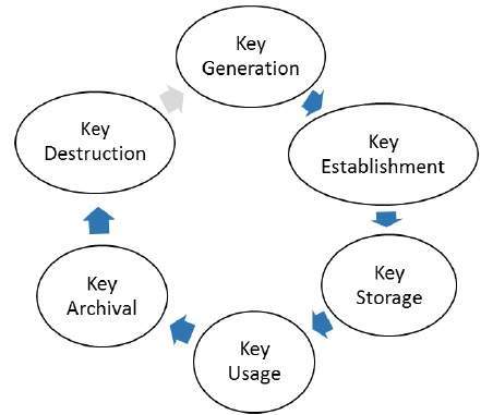 Key Management LifeCycle