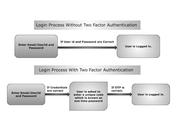 OTP Process