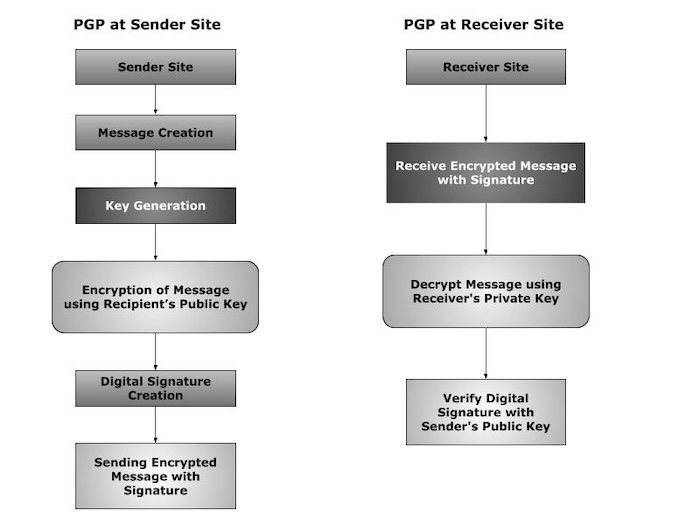 PGP Sender and Receiver Site