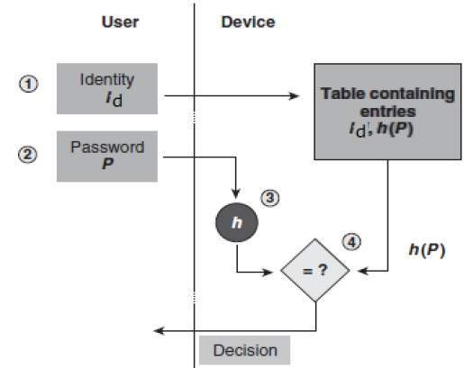 Process of Logon